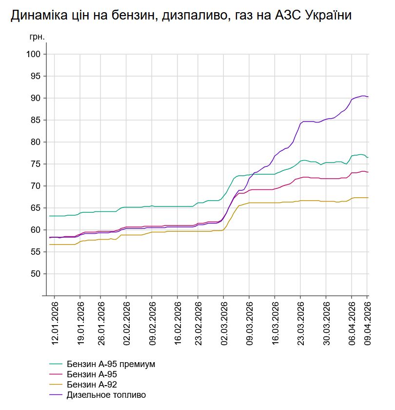 Ціни на АЗС пішли вниз: скільки коштуютьє бензин і дизпальне 9 квітня