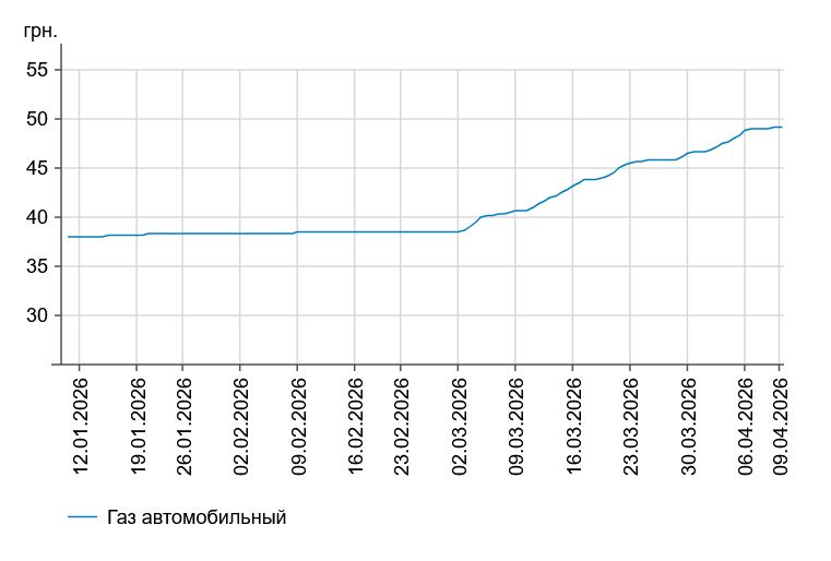 Ціни на АЗС пішли вниз: скільки коштуютьє бензин і дизпальне 9 квітня