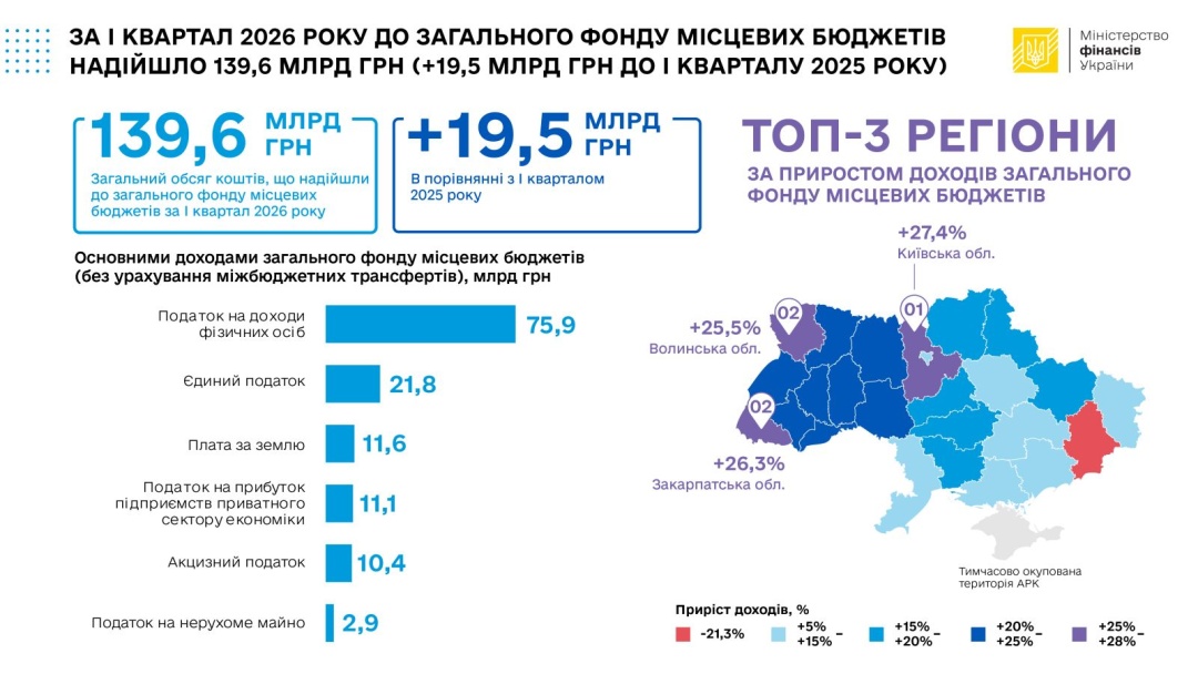 До загального фонду місцевих бюджетів у першому кварталі надійшло ₴139,6 мільярдів - Мінфін