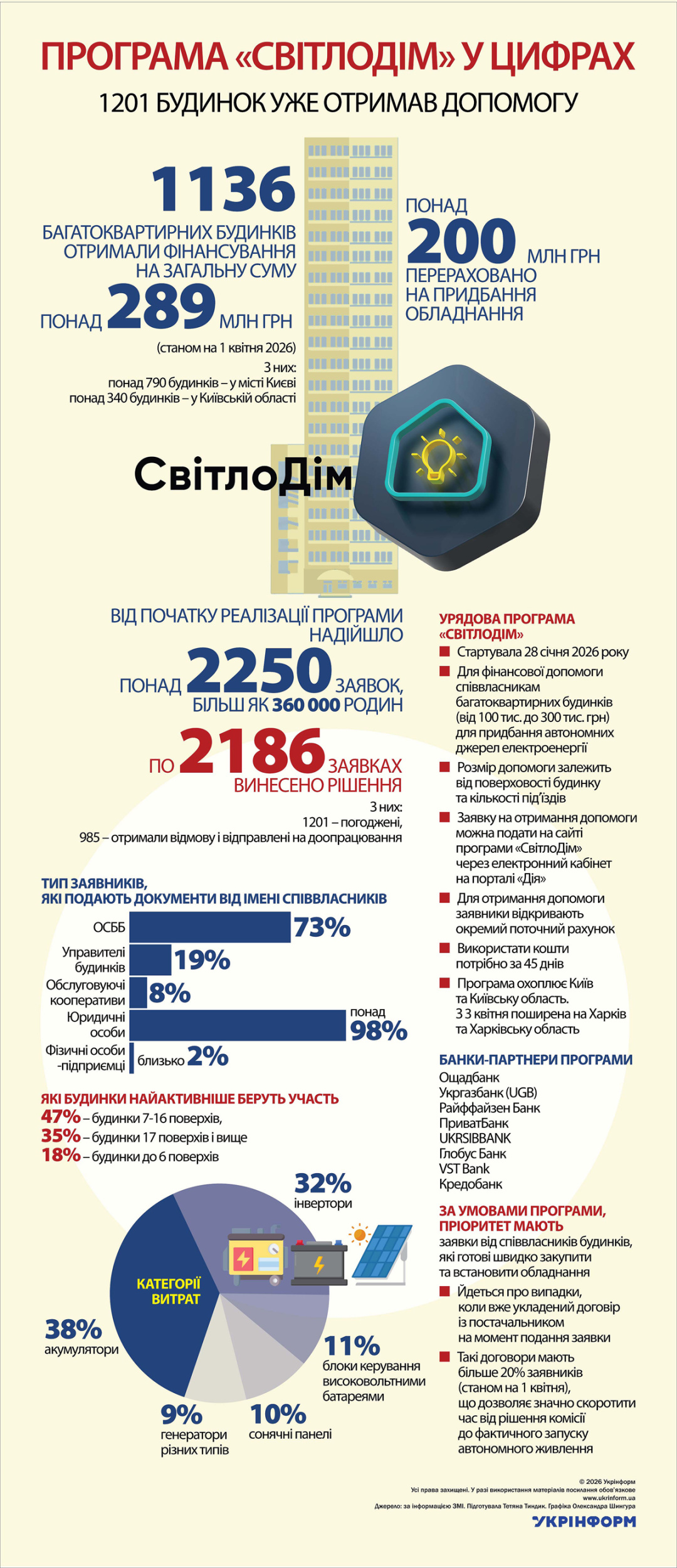 Програма «СвітлоДім» у цифрах