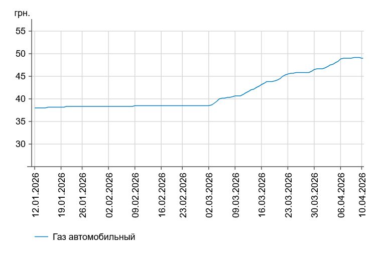 Ціни на АЗС знижуються: скільки коштує бензин і дизпальне 10 квітня
