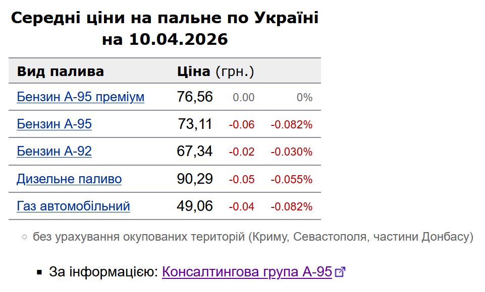 Ціни на АЗС знижуються: скільки коштує бензин і дизпальне 10 квітня