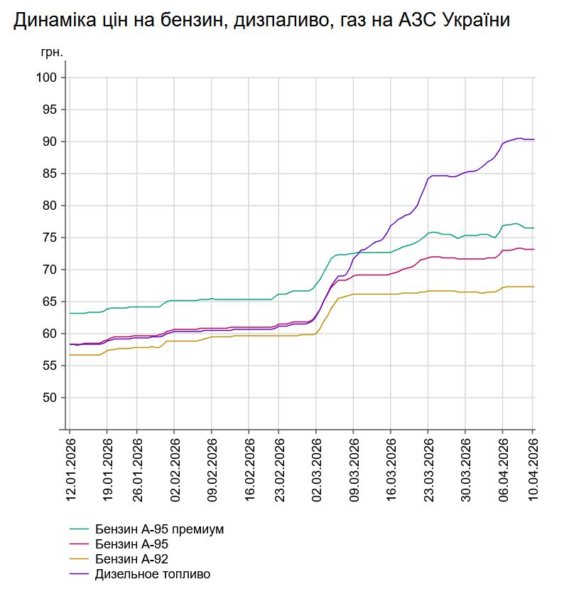Ціни на АЗС знижуються: скільки коштує бензин і дизпальне 10 квітня