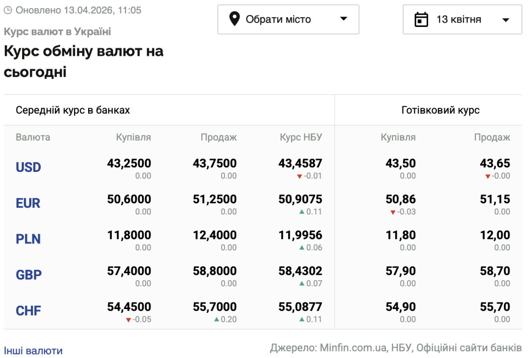 Курси долара та євро на 13 квітня