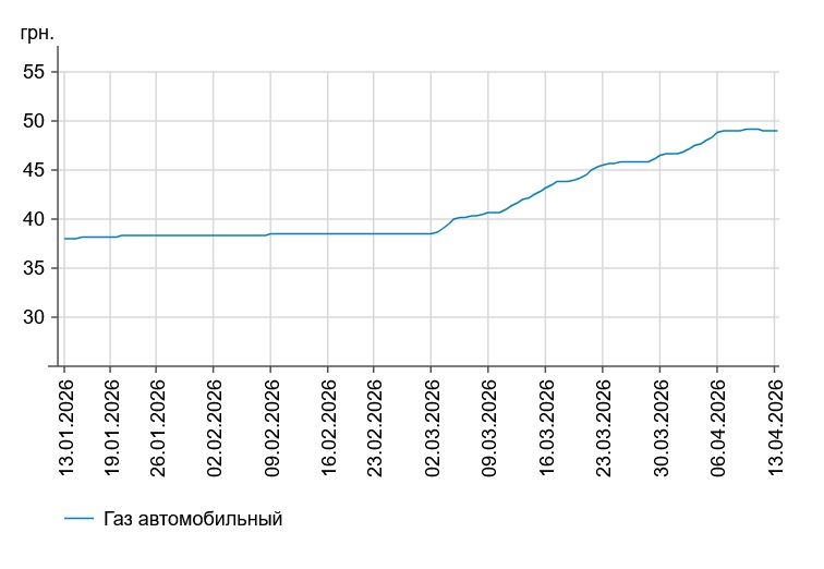В Україні знову дорожчає дизпальне: ціни на АЗС 13 квітня