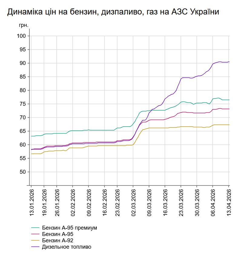 В Україні знову дорожчає дизпальне: ціни на АЗС 13 квітня