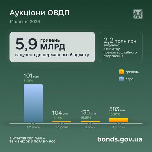 Мінфін розмістив ОВДП на ₴5,9 мільярда