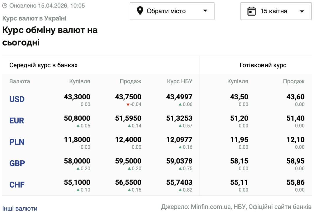 Курси долара та євро на 15 квітня
