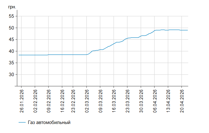 Ціни знижуються: скільки коштують на АЗС бензин та дизпальне 22 квітня