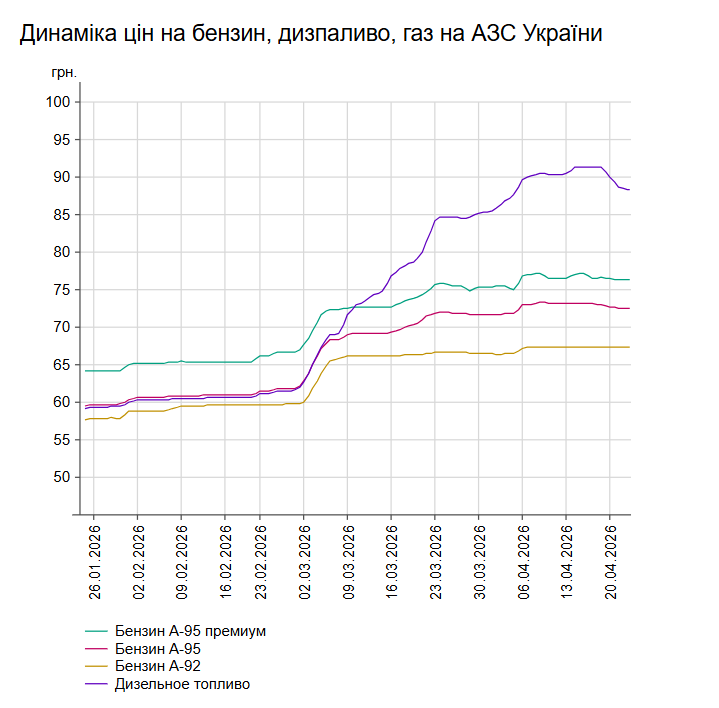 Ціни знижуються: скільки коштують на АЗС бензин та дизпальне 22 квітня