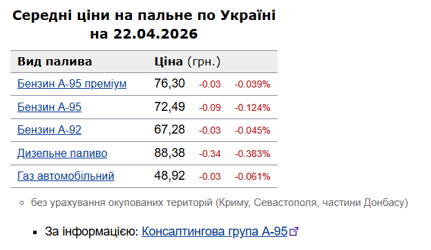 Ціни знижуються: скільки коштують на АЗС бензин та дизпальне 22 квітня