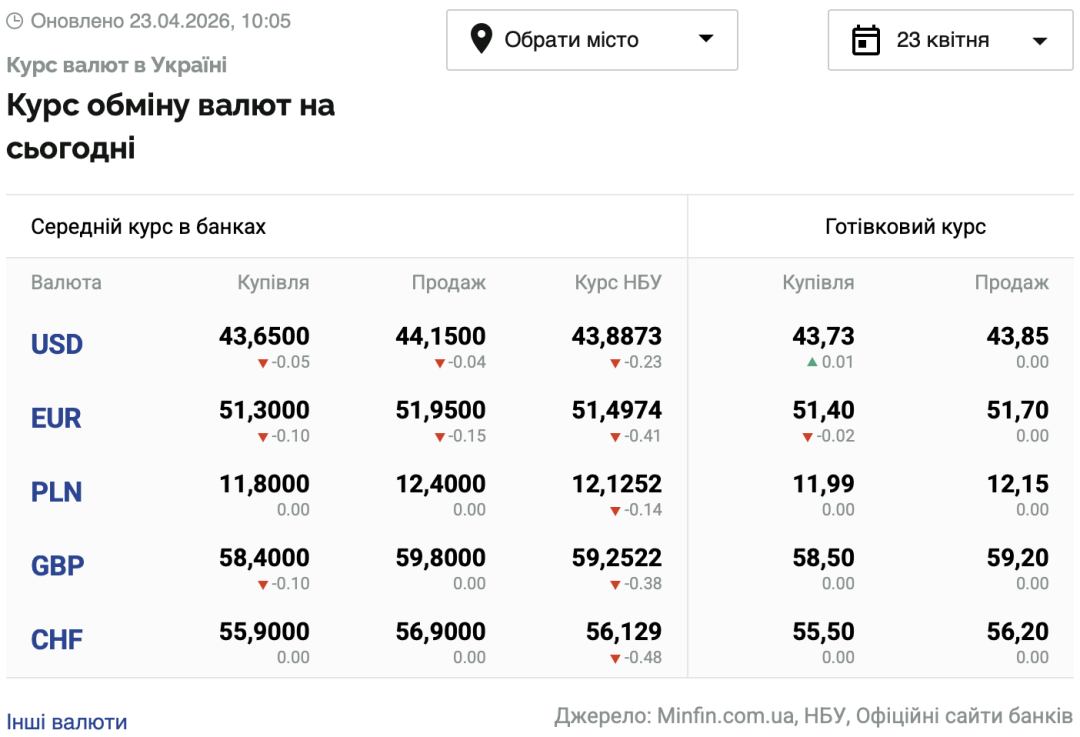 Курси долара та євро на 23 квітня