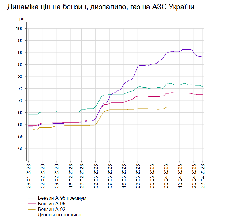 Дизель дешевшає: які ціни на АЗС України 23 квітня