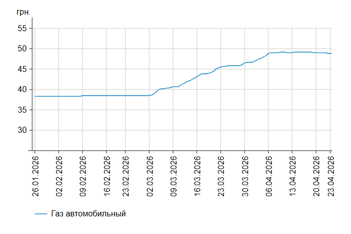Дизель дешевшає: які ціни на АЗС України 23 квітня