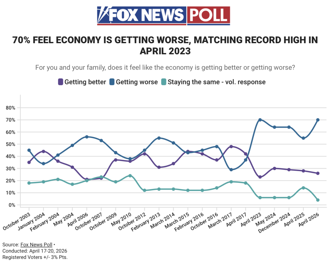 Більш як половина американців вважають, що політика Трампа шкодить економіці США
