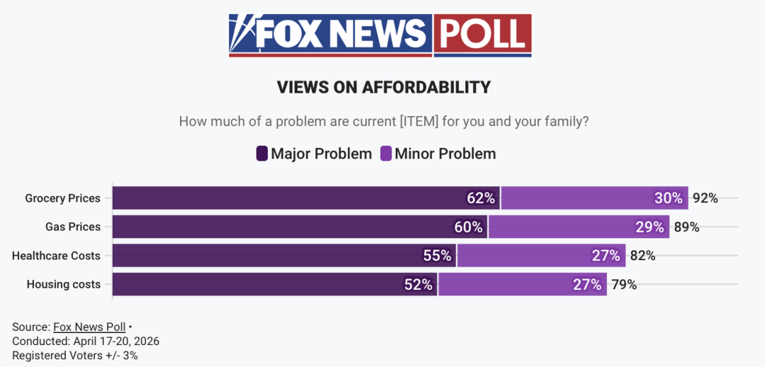 Більш як половина американців вважають, що політика Трампа шкодить економіці США