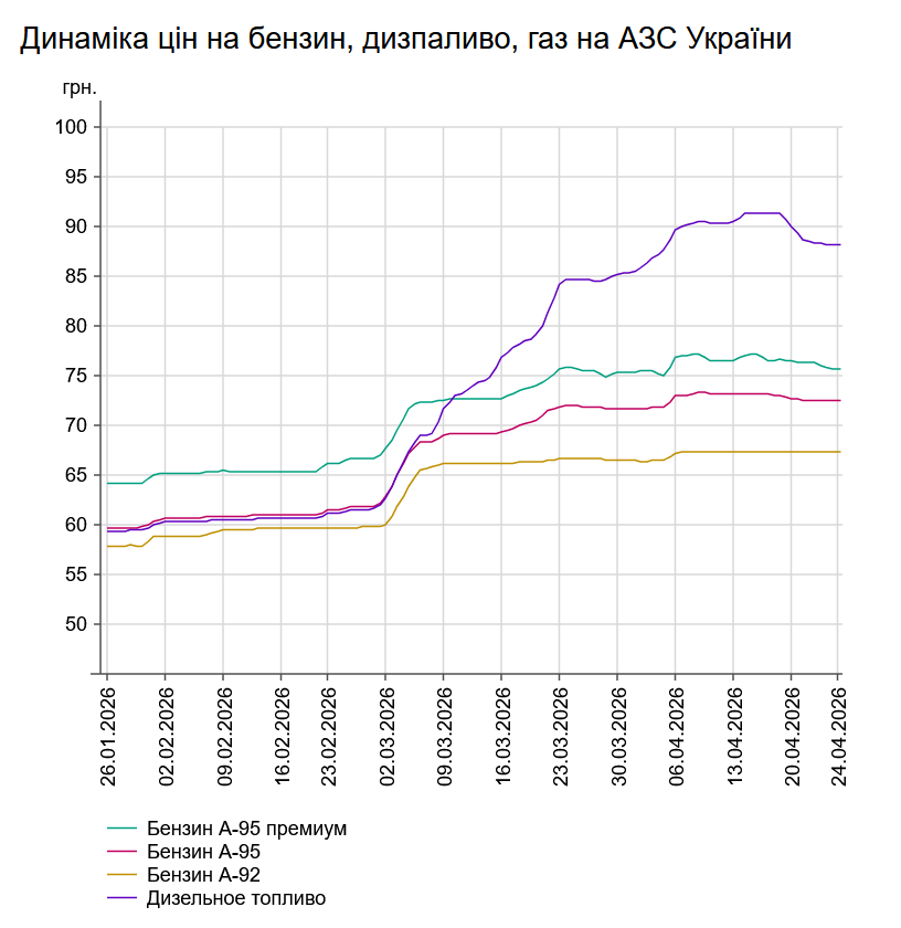 Бензин і дизпальне дешевшають: які ціни на АЗС 24 квітня