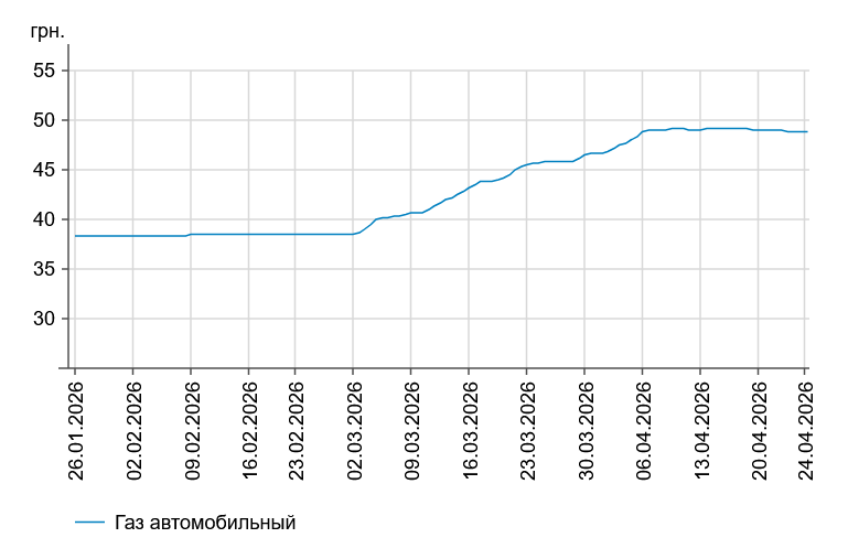 Бензин і дизпальне дешевшають: які ціни на АЗС 24 квітня