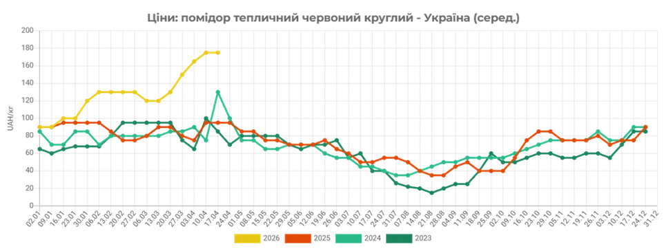 В Україні тепличні помідори подешевшали на 13%