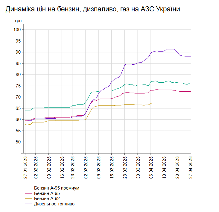 Ціни на АЗС пішли вгору: скільки коштують бензин і дизпальне 27 квітня