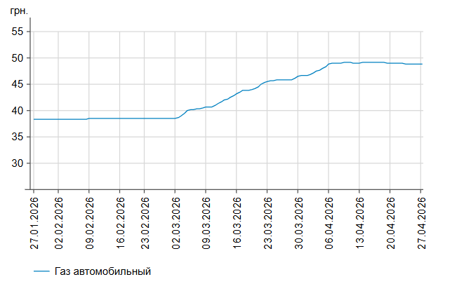 Ціни на АЗС пішли вгору: скільки коштують бензин і дизпальне 27 квітня