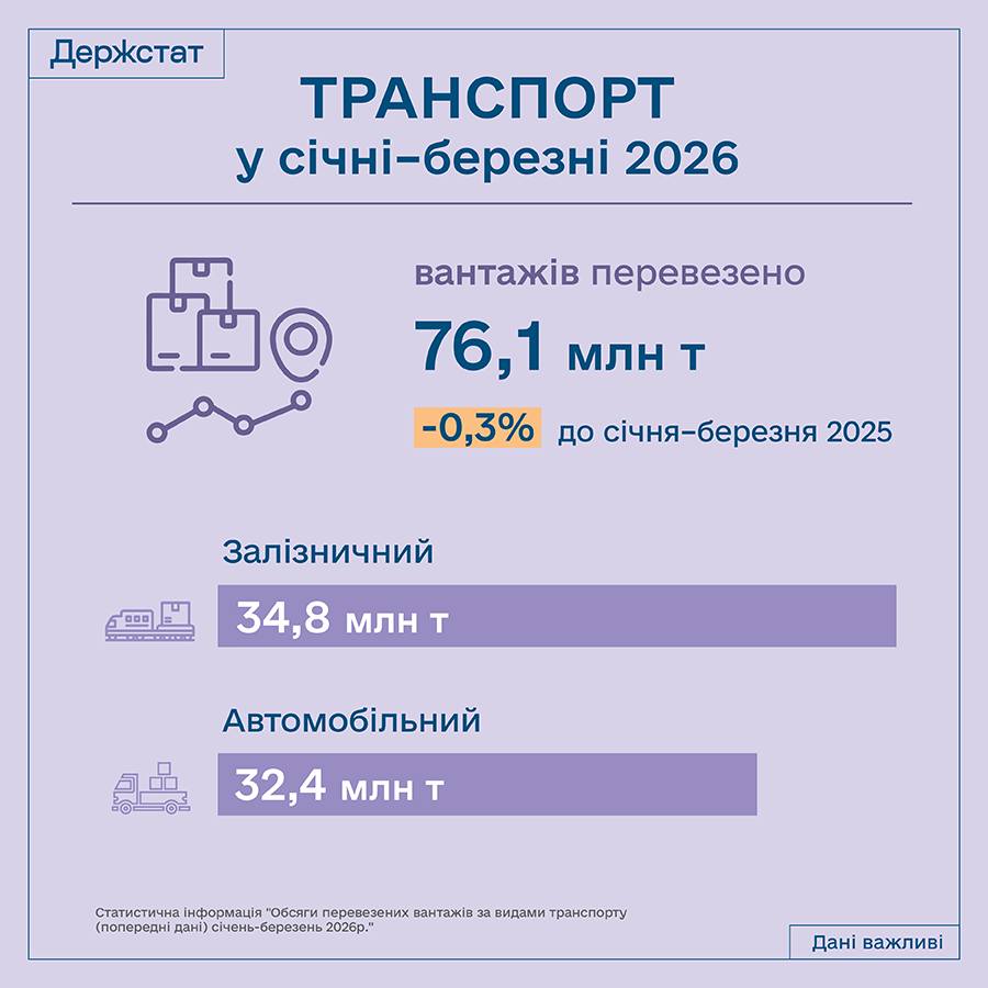 В Україні скоротилися обсяги пасажирських та вантажних перевезень - Держстат
