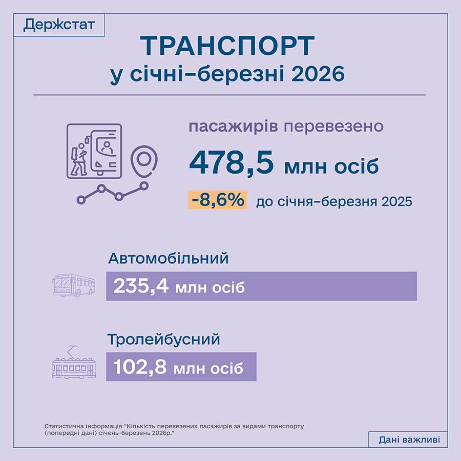 В Україні скоротилися обсяги пасажирських та вантажних перевезень - Держстат