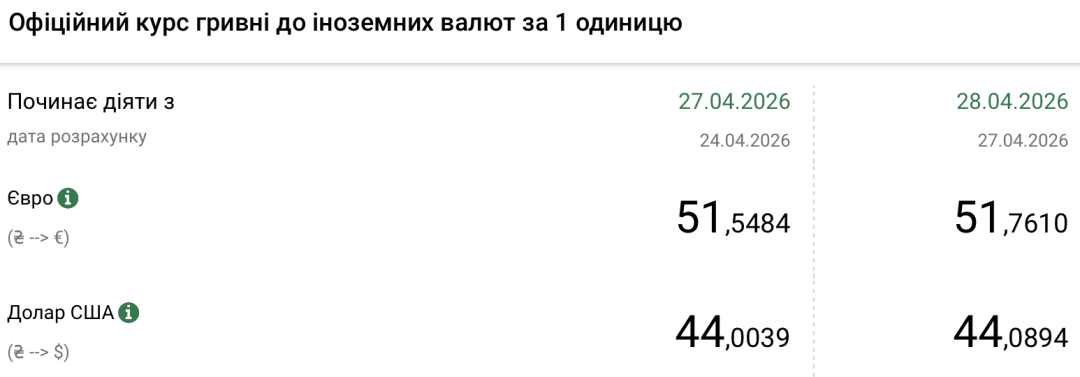 Долар та євро дорожчають: Нацбанк оголосив курс гривні на 28 квітня