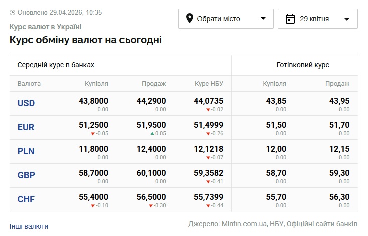 Курси долара та євро на 29 квітня