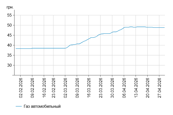 Ціни на АЗС «завмерли»: скільки коштують бензин і дизель 29 квітня