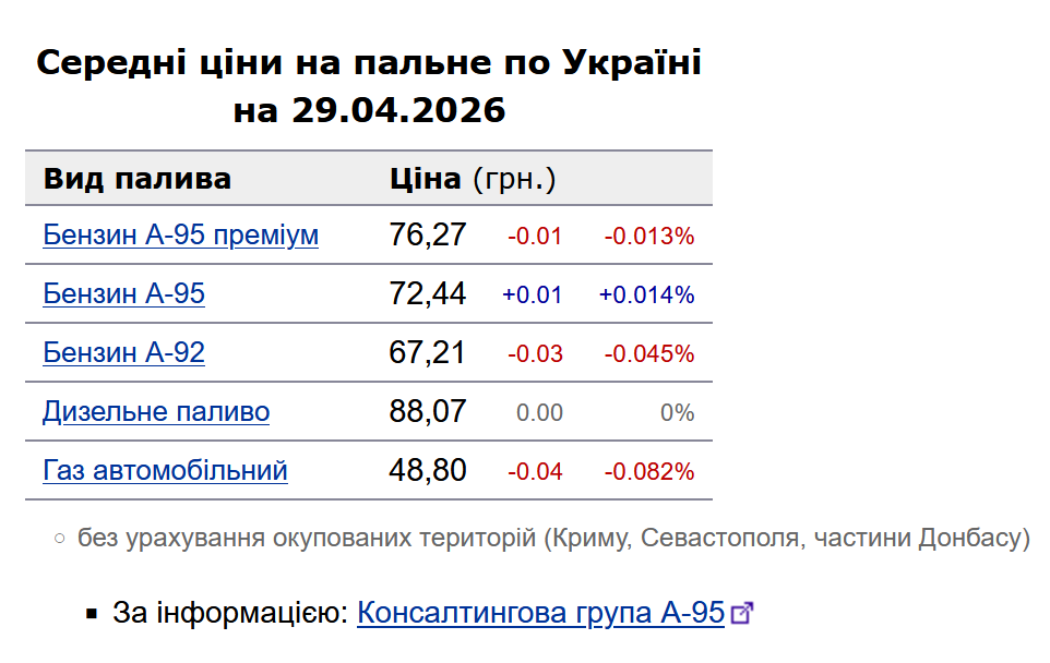 Ціни на АЗС «завмерли»: скільки коштують бензин і дизель 29 квітня