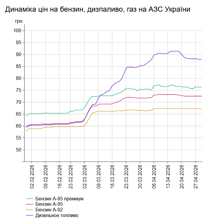 Ціни на АЗС «завмерли»: скільки коштують бензин і дизель 29 квітня