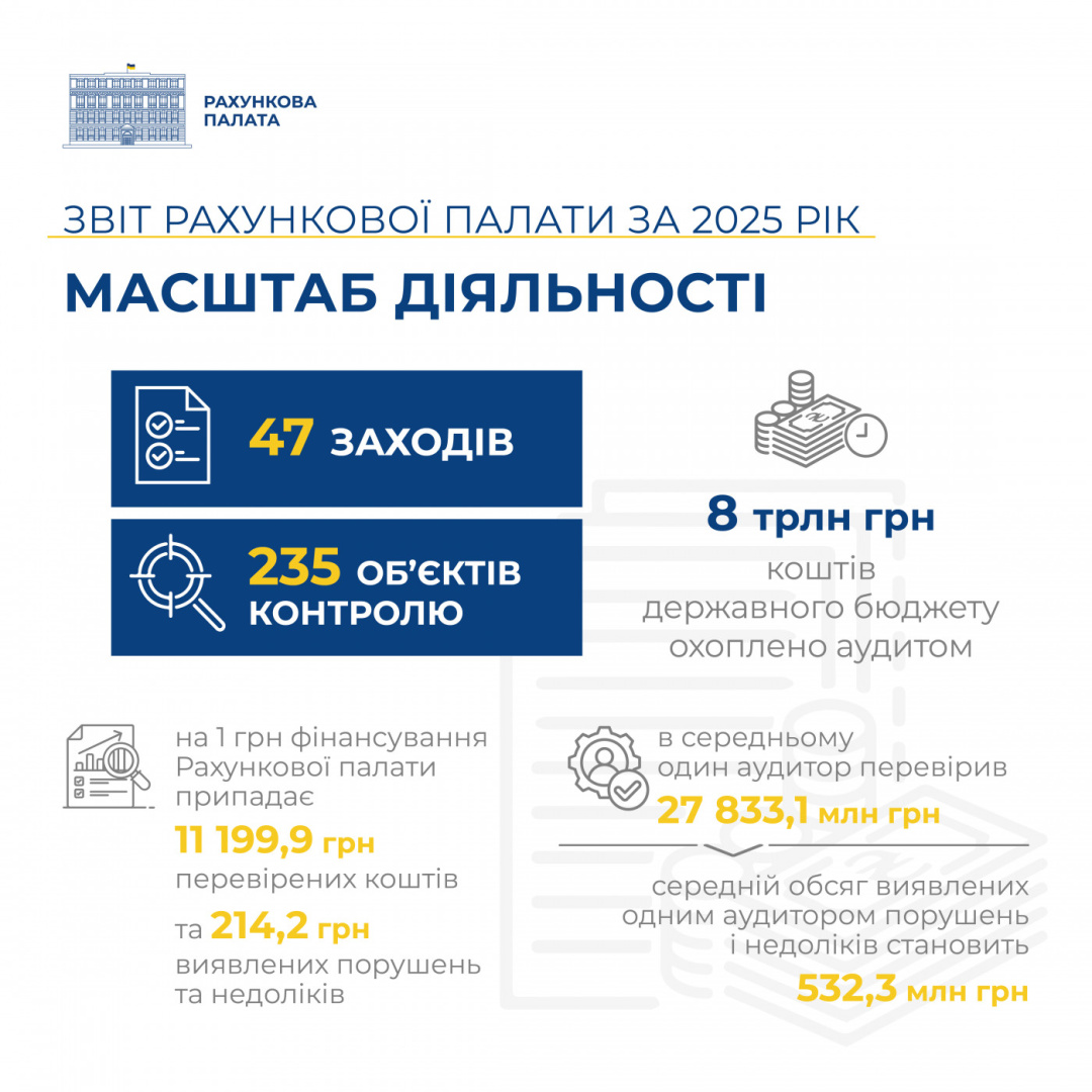 Рахункова палата торік виявила порушень з бюджетними грошима майже на ₴154 мільярди