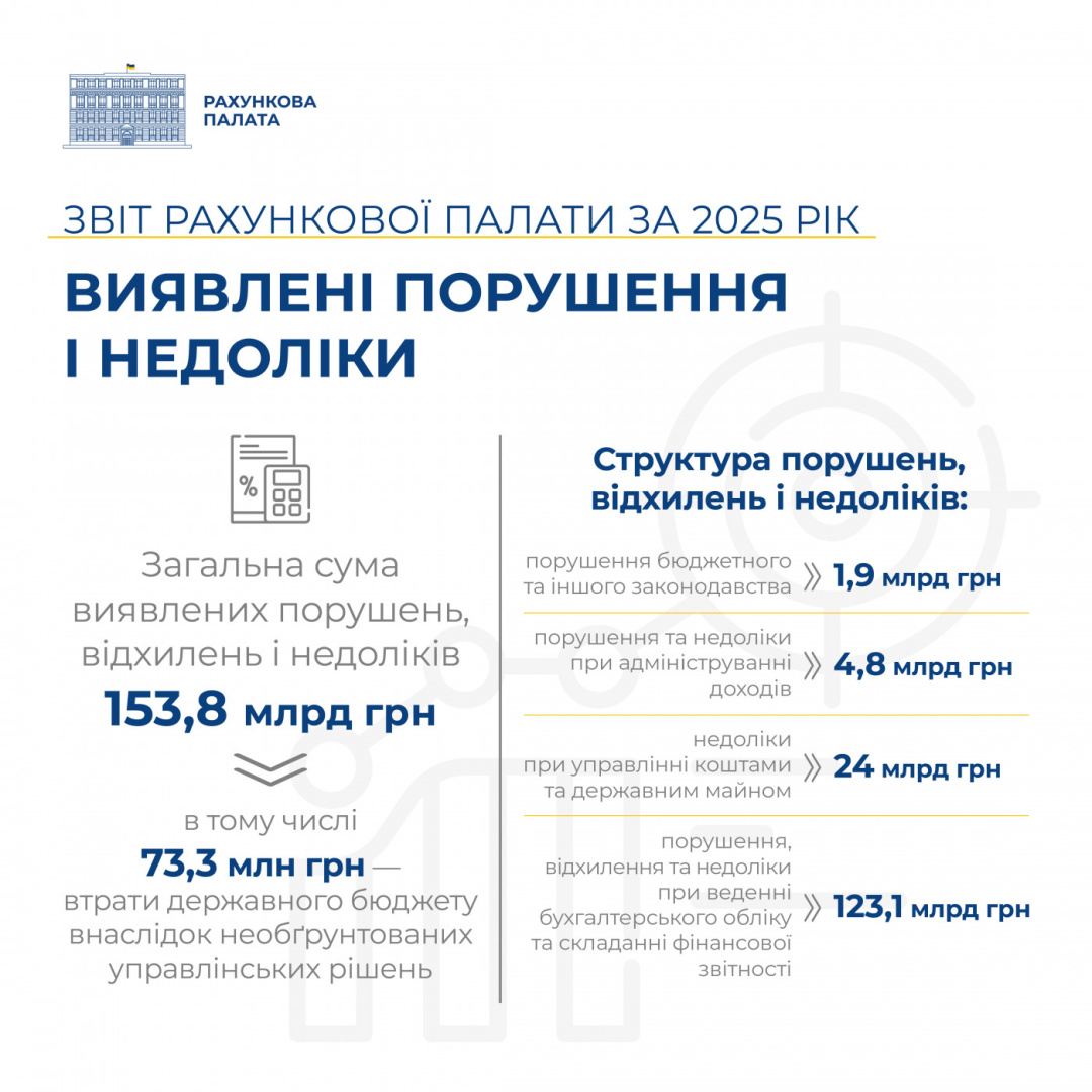Рахункова палата торік виявила порушень з бюджетними грошима майже на ₴154 мільярди