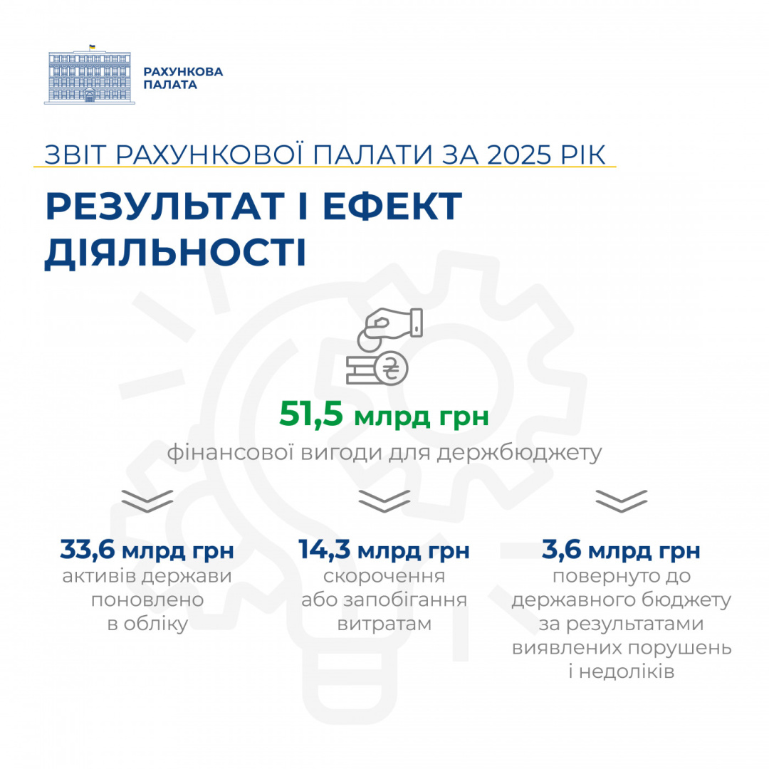 Рахункова палата торік виявила порушень з бюджетними грошима майже на ₴154 мільярди