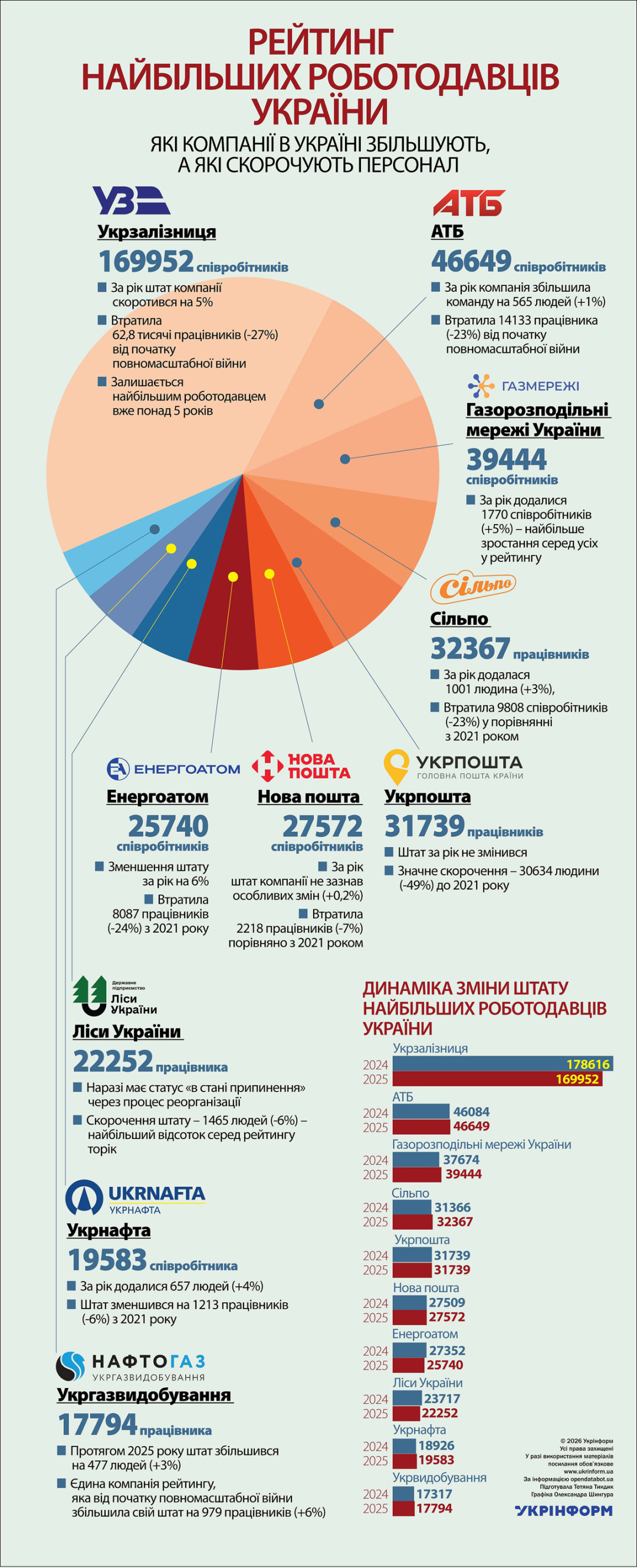 За інформацією opendatabot.ua