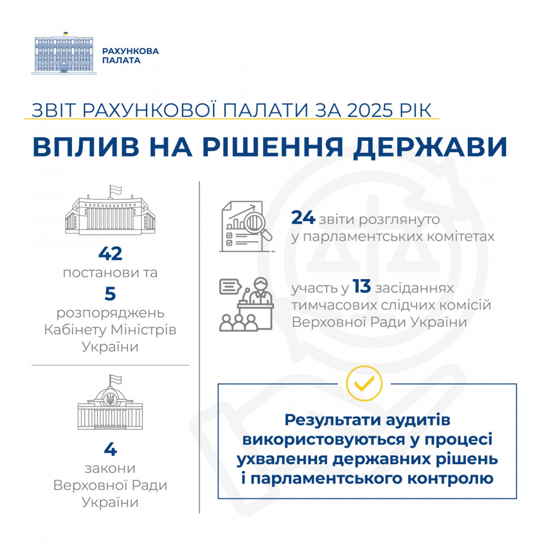 Рахункова палата торік виявила порушень з бюджетними грошима майже на ₴154 мільярди
