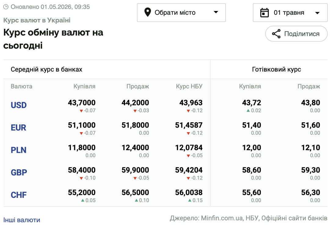 Курси долара та євро на 1 травня