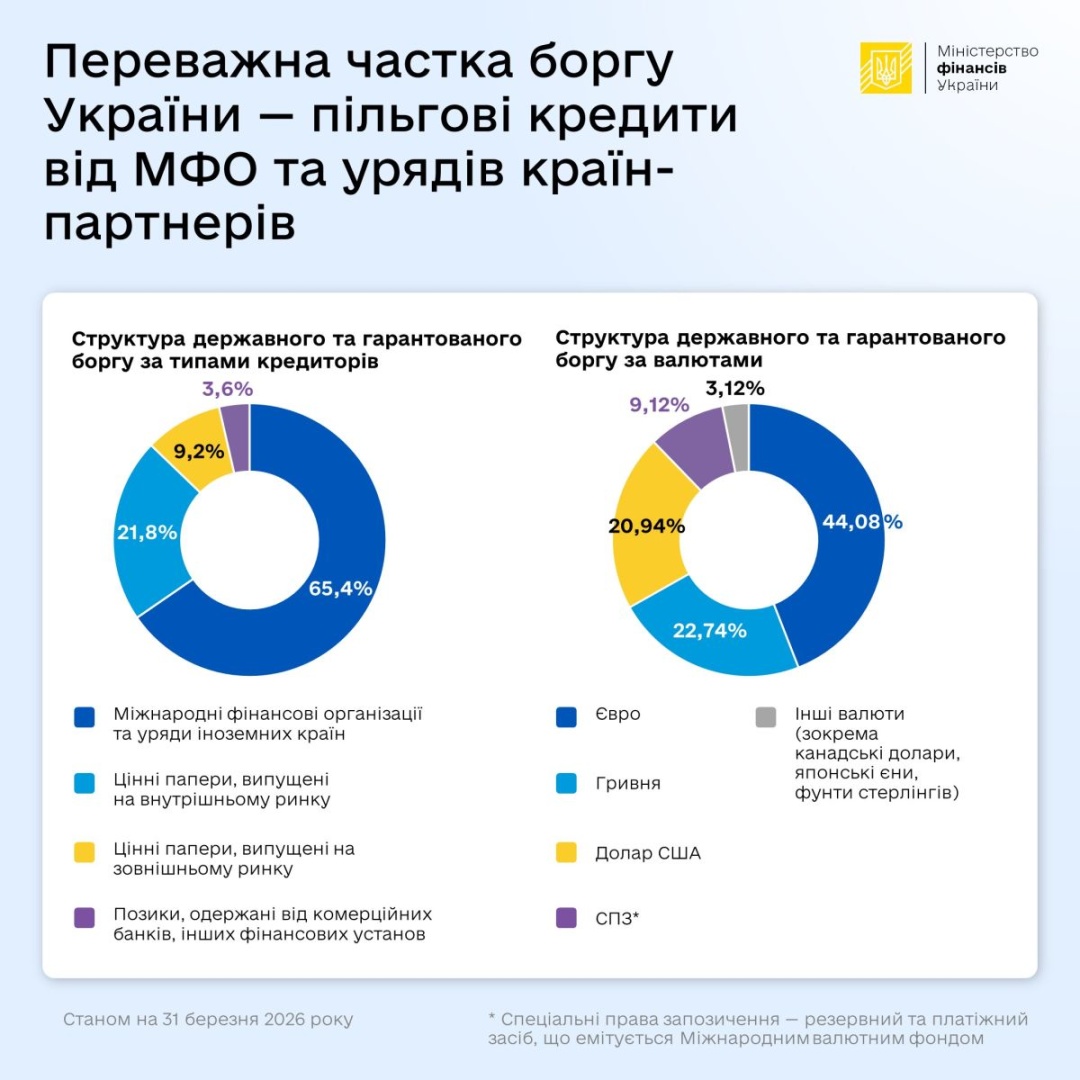 Держборг України у березні скоротився на $2,36 мільярда