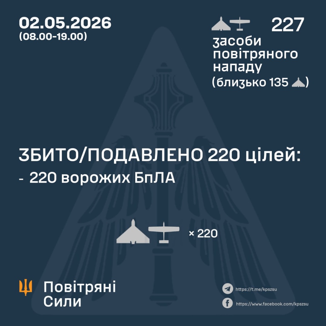 ППО знешкодила 220 із 227 безпілотників, якими росіяни вдень атакували Україну