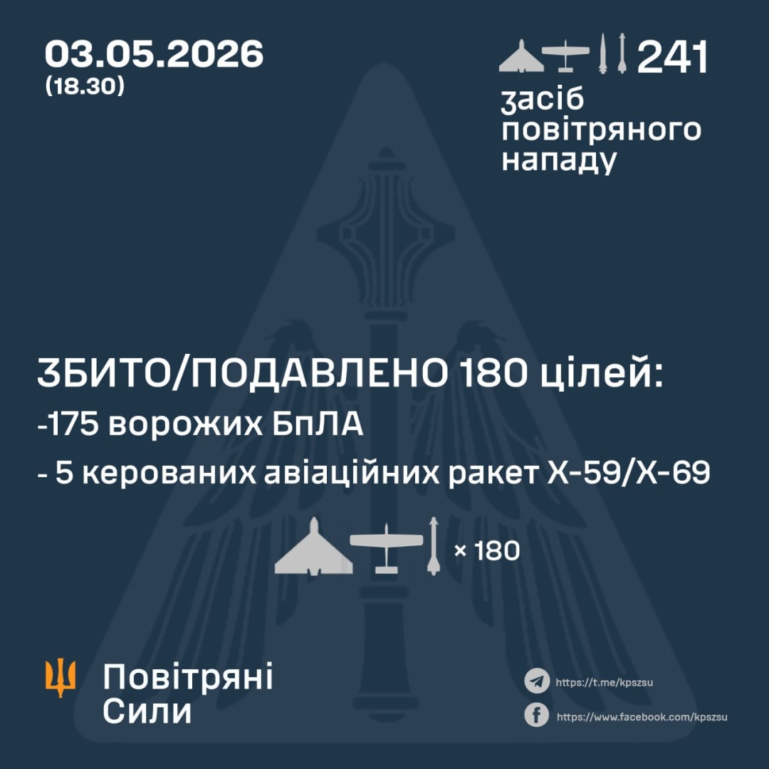 Сили ППО вдень знешкодили 175 російських безпілотників та п’ять ракет