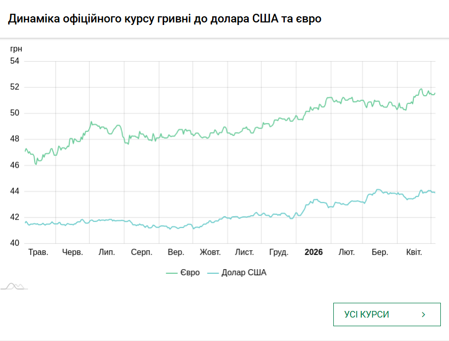 Курси долара та євро на 4 травня