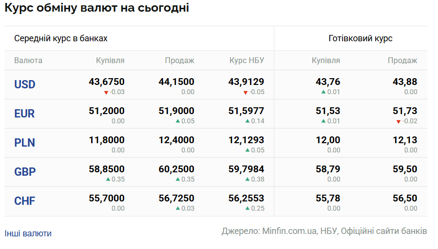 Курси долара та євро на 4 травня