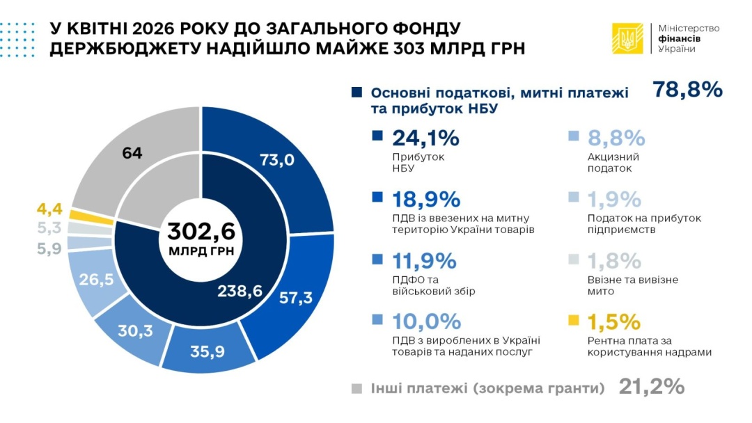 Держбюджет від початку року отримав понад ₴1 трильйон