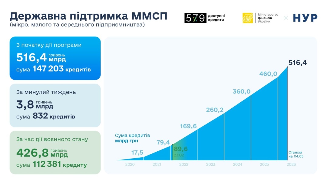 Банки з початку року надали доступних кредитів на ₴56,4 мільярда