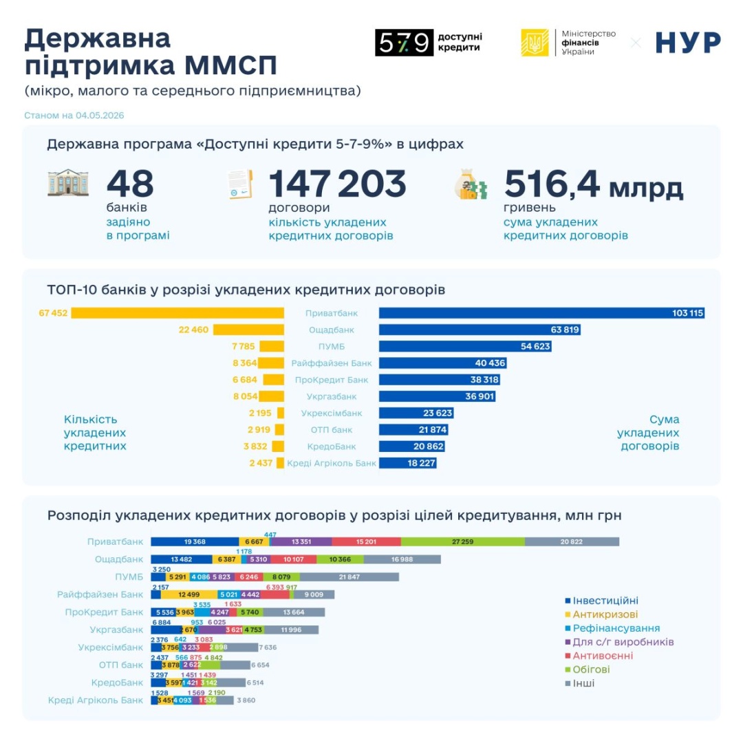 Банки з початку року надали доступних кредитів на ₴56,4 мільярда