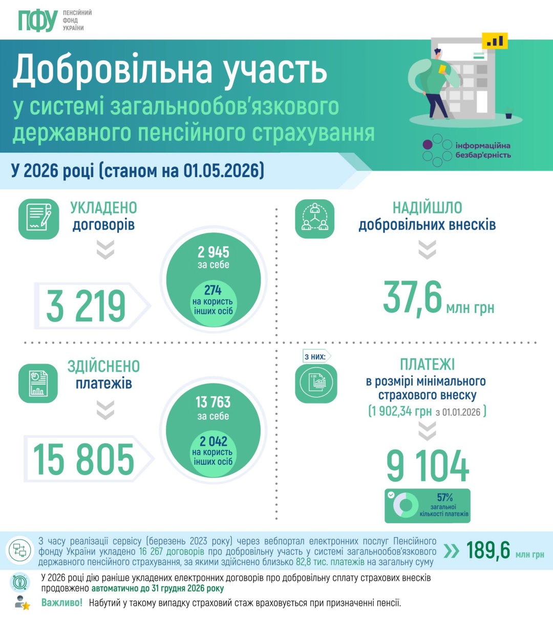 Українці цьогоріч сплатили вже ₴37,6 мільйона на добровільне пенсійне страхування