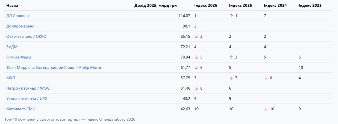Сукупний дохід десяти компаній-лідерів оптової торгівлі за рік зріс на 23% - Опендатабот