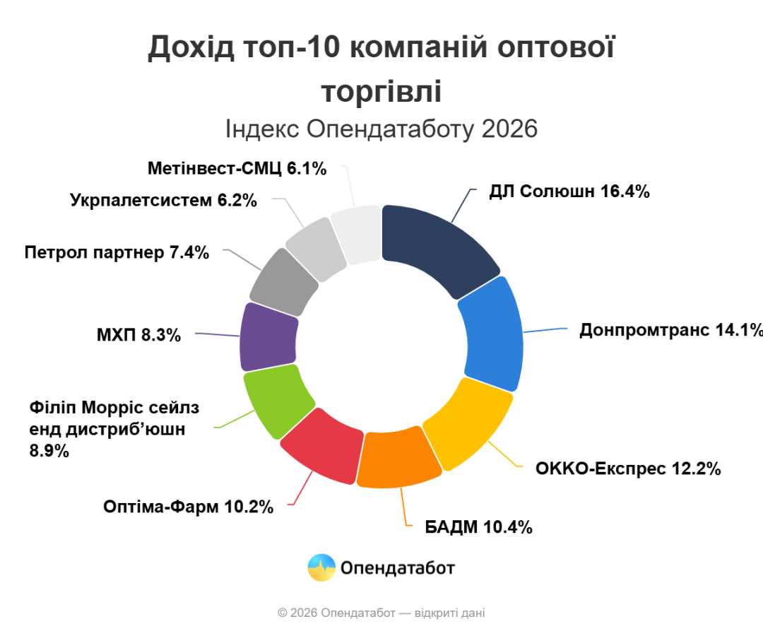Сукупний дохід десяти компаній-лідерів оптової торгівлі за рік зріс на 23% - Опендатабот