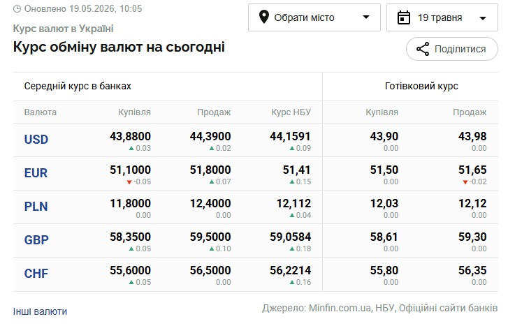 Exchange Rates